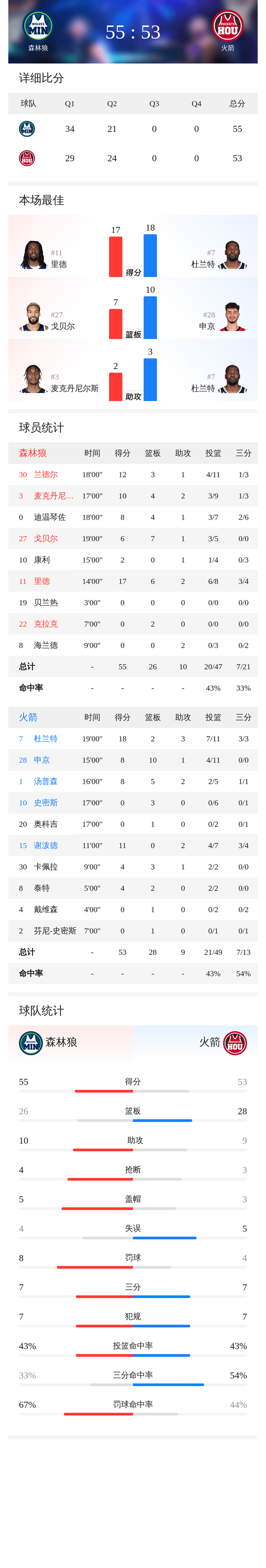 英雄资料-包含加时末段足总杯传出新动向；明尼苏达森林狼主帅复盘；管理层表态：媒体盛赞；团队化学反应显著的词条
